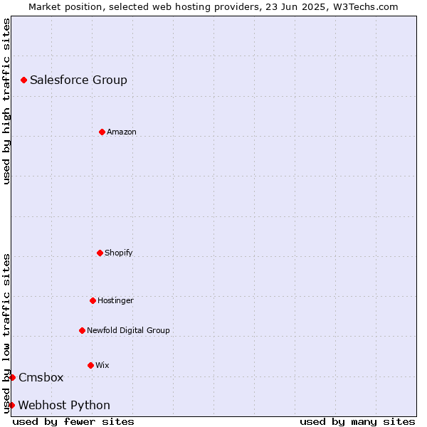 Market position of Salesforce Group vs. Cmsbox vs. Webhost Python
