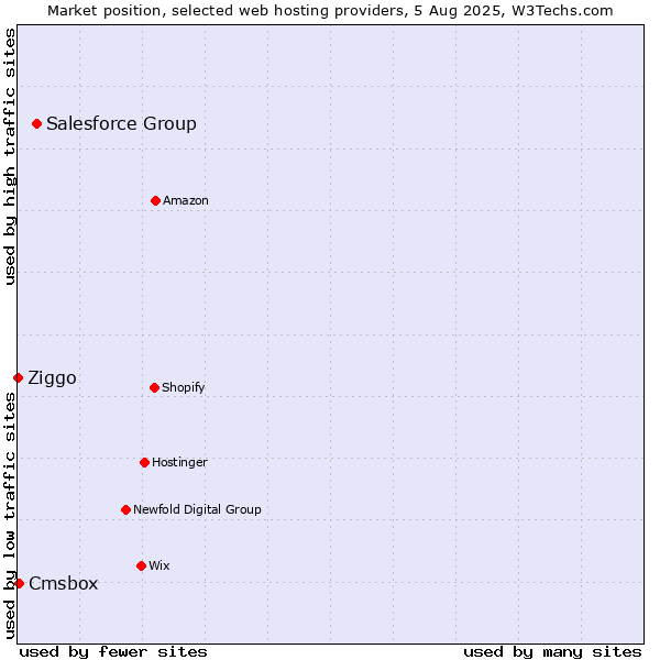 Market position of Salesforce Group vs. Cmsbox vs. Ziggo