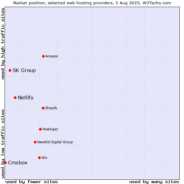 Market position of Netlify vs. SK Group vs. Cmsbox