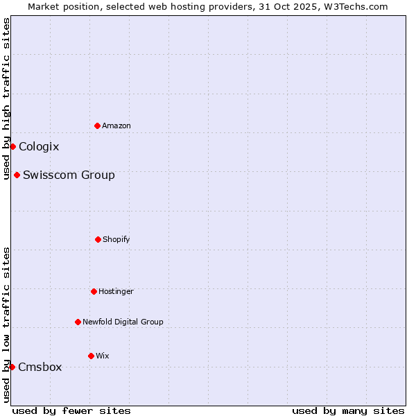 Market position of Swisscom Group vs. Cologix vs. Cmsbox