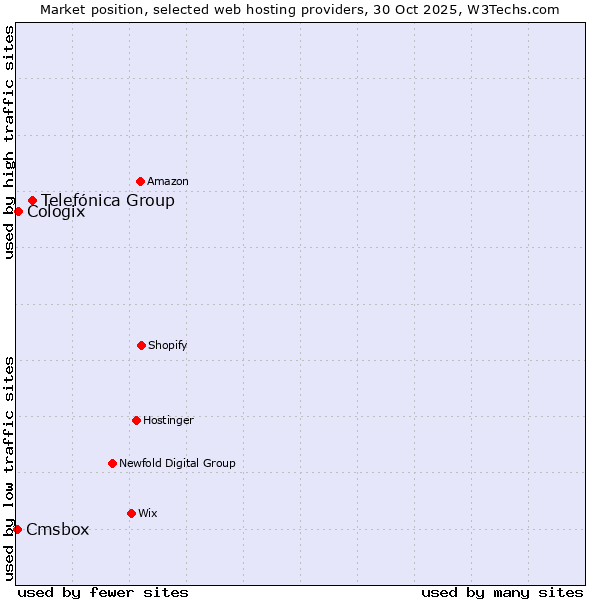 Market position of Telefónica Group vs. Cologix vs. Cmsbox