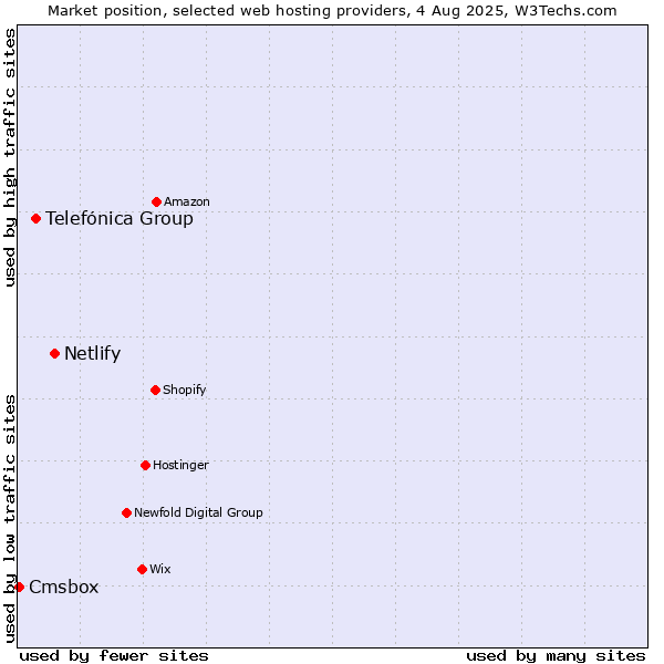 Market position of Netlify vs. Telefónica Group vs. Cmsbox