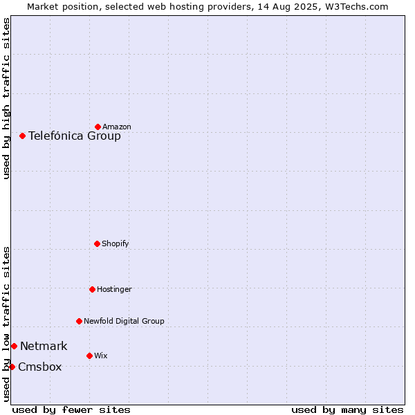 Market position of Telefónica Group vs. Netmark vs. Cmsbox