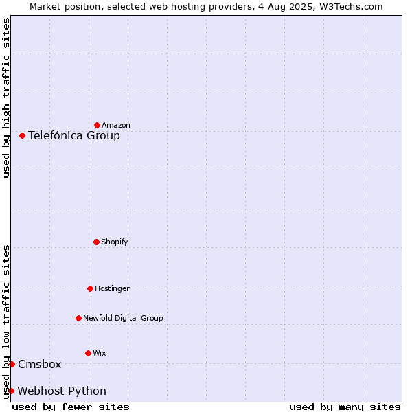 Market position of Telefónica Group vs. Cmsbox vs. Webhost Python