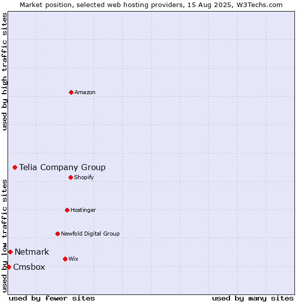 Market position of Telia Company Group vs. Netmark vs. Cmsbox