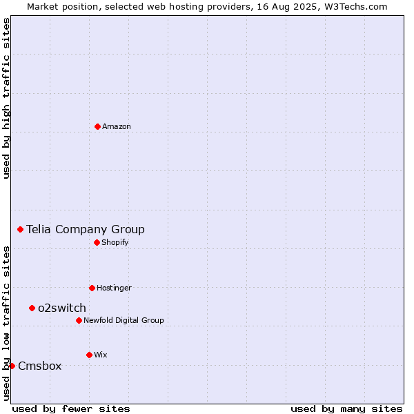 Market position of o2switch vs. Telia Company Group vs. Cmsbox