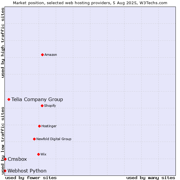 Market position of Telia Company Group vs. Cmsbox vs. Webhost Python