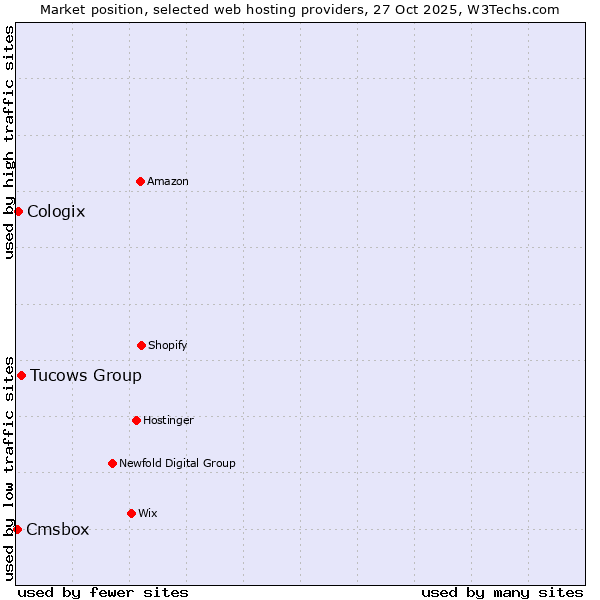 Market position of Tucows Group vs. Cologix vs. Cmsbox