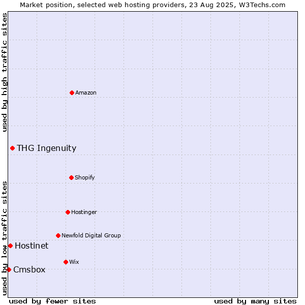 Market position of THG Ingenuity vs. Hostinet vs. Cmsbox