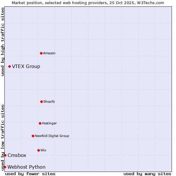 Market position of VTEX Group vs. Cmsbox vs. Webhost Python