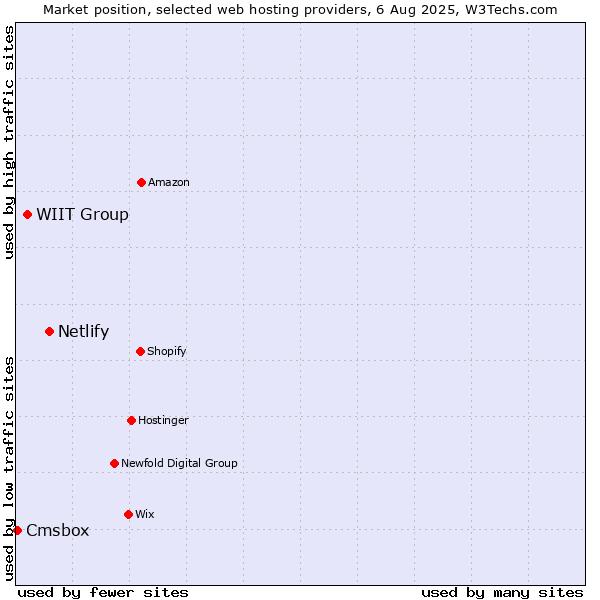 Market position of Netlify vs. WIIT Group vs. Cmsbox