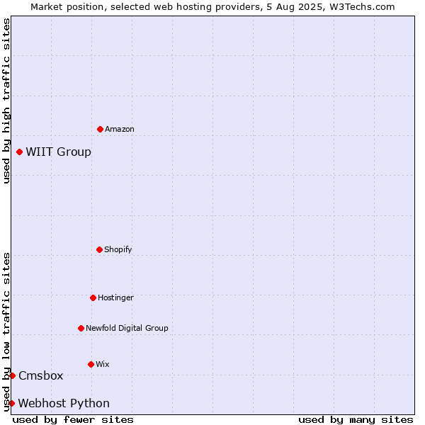 Market position of WIIT Group vs. Cmsbox vs. Webhost Python