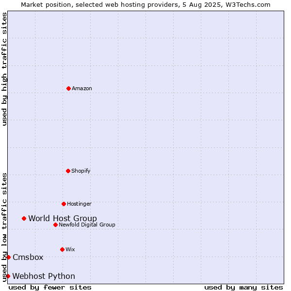Market position of World Host Group vs. Cmsbox vs. Webhost Python
