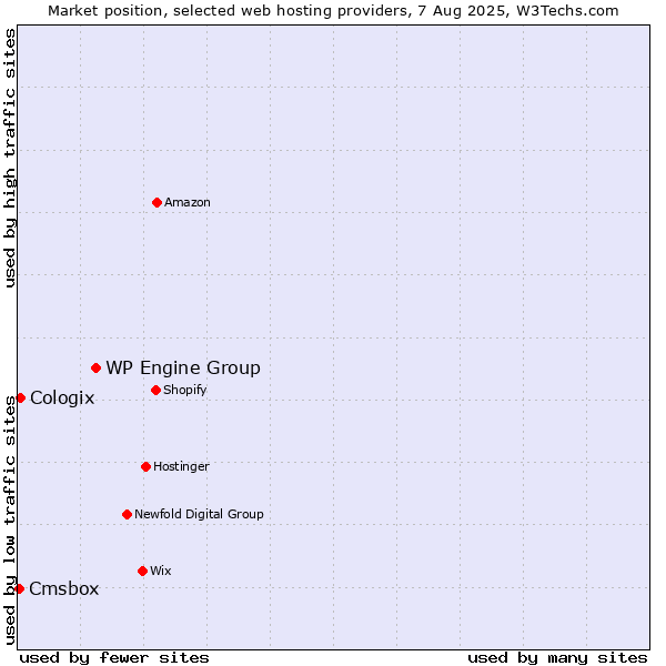 Market position of WP Engine Group vs. Cologix vs. Cmsbox
