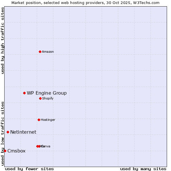 Market position of WP Engine Group vs. Netinternet vs. Cmsbox