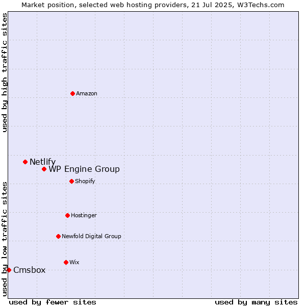 Market position of WP Engine Group vs. Netlify vs. Cmsbox