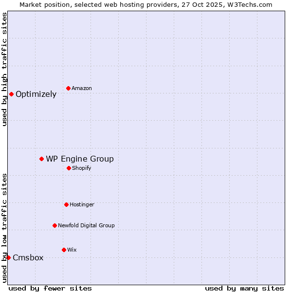 Market position of WP Engine Group vs. Optimizely vs. Cmsbox