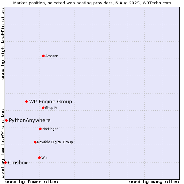 Market position of WP Engine Group vs. PythonAnywhere vs. Cmsbox