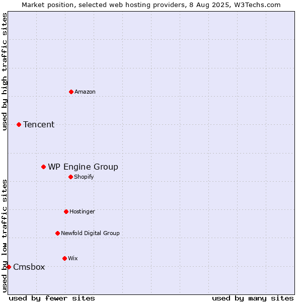 Market position of WP Engine Group vs. Tencent vs. Cmsbox