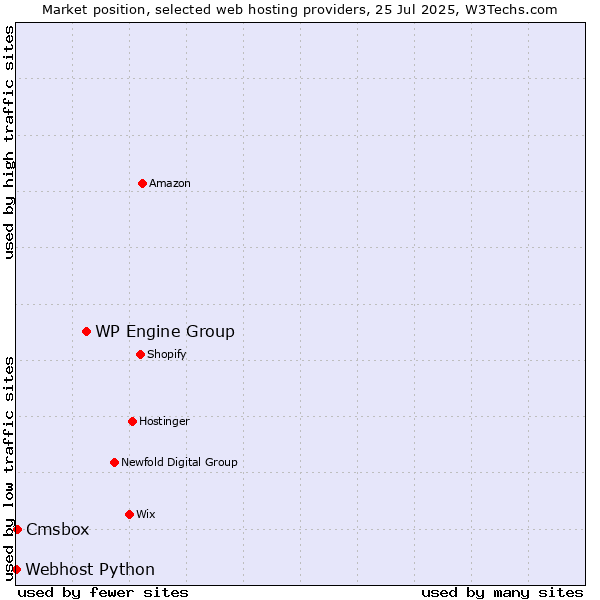 Market position of WP Engine Group vs. Cmsbox vs. Webhost Python