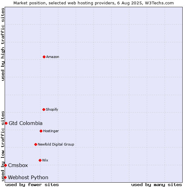 Market position of Gtd Colombia vs. Cmsbox vs. Webhost Python