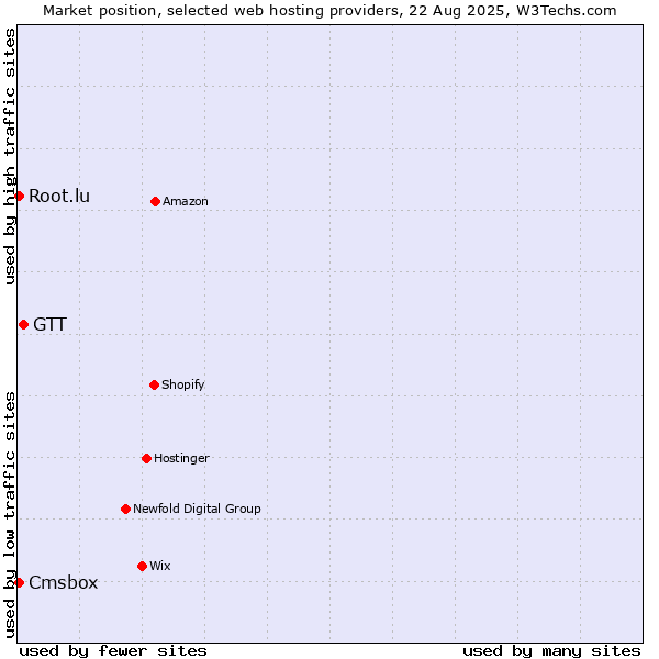 Market position of GTT vs. Cmsbox vs. Root.lu
