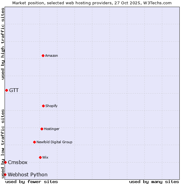 Market position of GTT vs. Cmsbox vs. Webhost Python