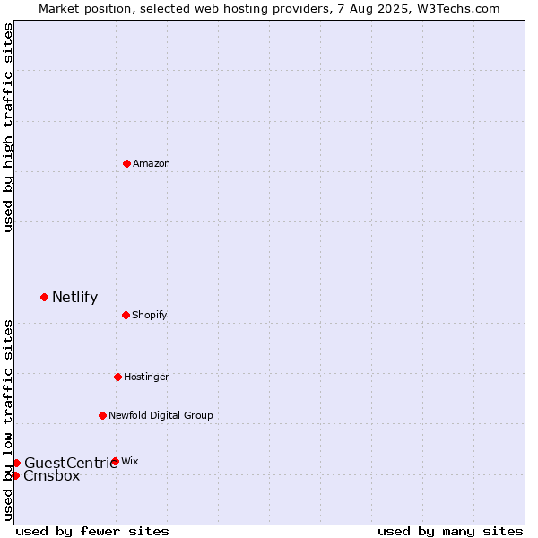Market position of Netlify vs. GuestCentric vs. Cmsbox