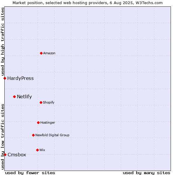 Market position of Netlify vs. Cmsbox vs. HardyPress