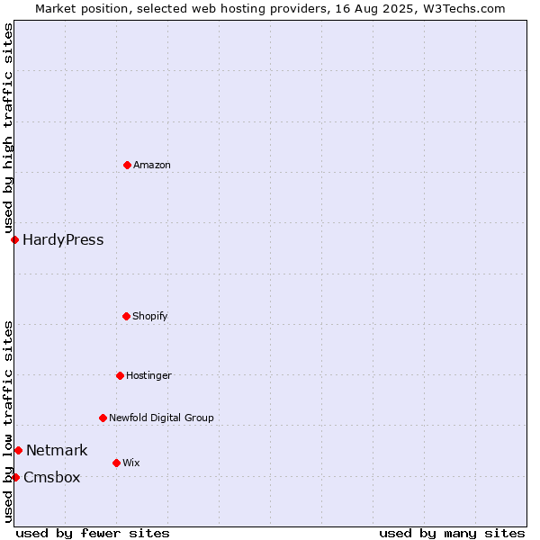Market position of Netmark vs. Cmsbox vs. HardyPress
