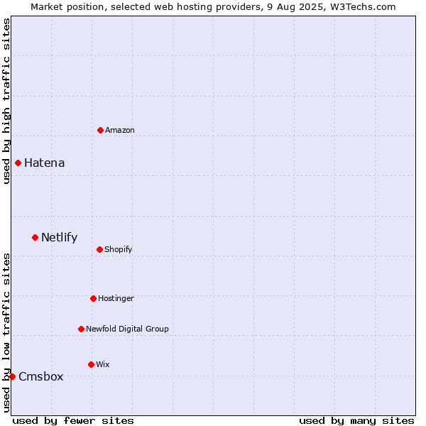 Market position of Netlify vs. Hatena vs. Cmsbox