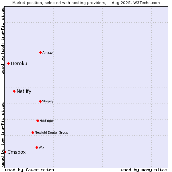 Market position of Netlify vs. Heroku vs. Cmsbox