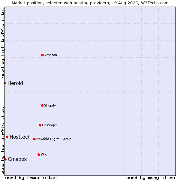 Market position of Hosttech vs. Cmsbox vs. Herold
