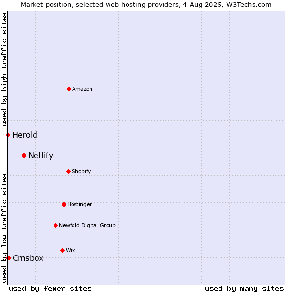 Market position of Netlify vs. Cmsbox vs. Herold
