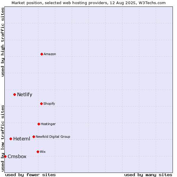 Market position of Netlify vs. Heteml vs. Cmsbox