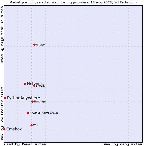 Market position of Hetzner vs. PythonAnywhere vs. Cmsbox