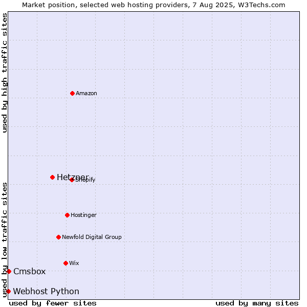 Market position of Hetzner vs. Cmsbox vs. Webhost Python