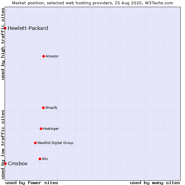 Market position of Cmsbox vs. Hewlett-Packard