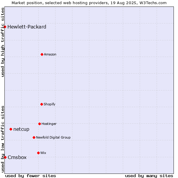 Market position of netcup vs. Cmsbox vs. Hewlett-Packard