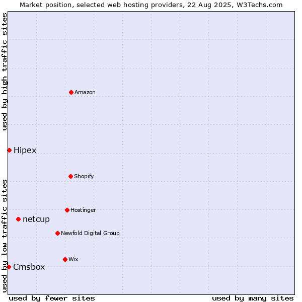 Market position of netcup vs. Hipex vs. Cmsbox