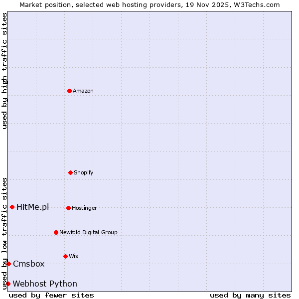 Market position of HitMe.pl vs. Cmsbox vs. Webhost Python