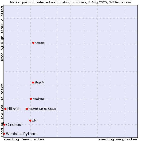 Market position of Hitrost vs. Cmsbox vs. Webhost Python