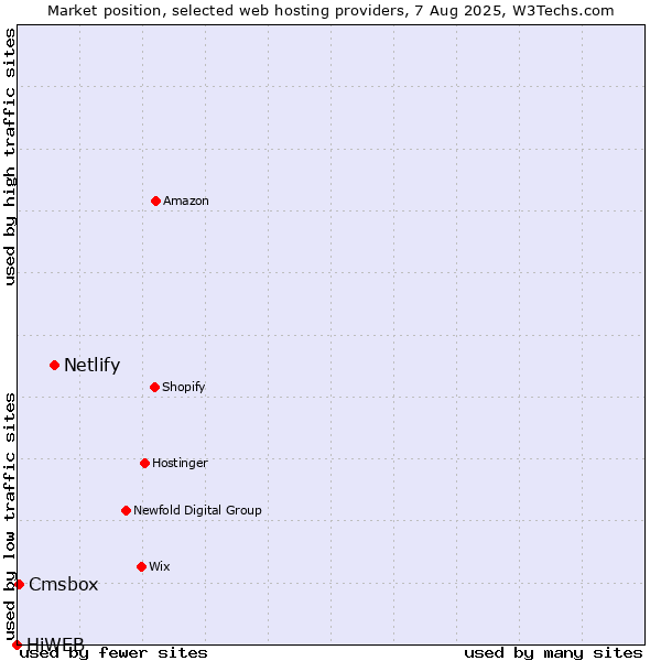Market position of Netlify vs. Cmsbox vs. HiWEB