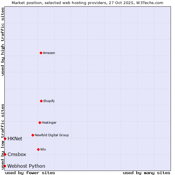 Market position of HKNet vs. Cmsbox vs. Webhost Python