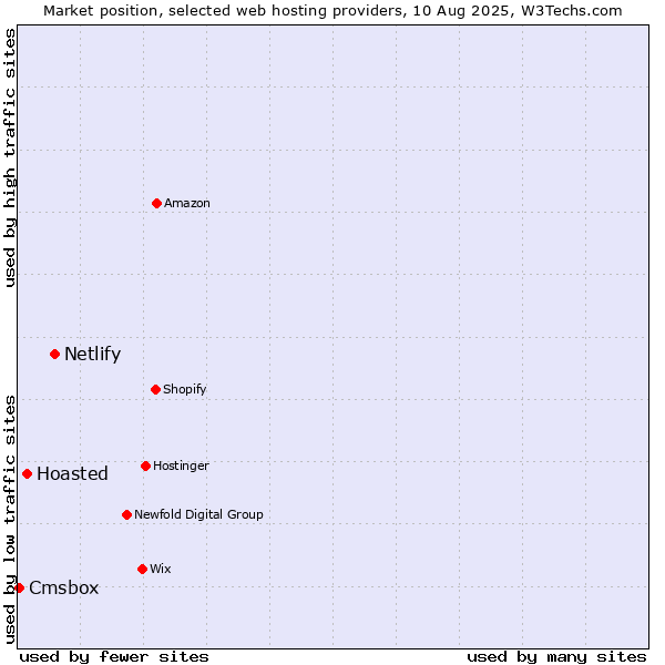 Market position of Netlify vs. Hoasted vs. Cmsbox