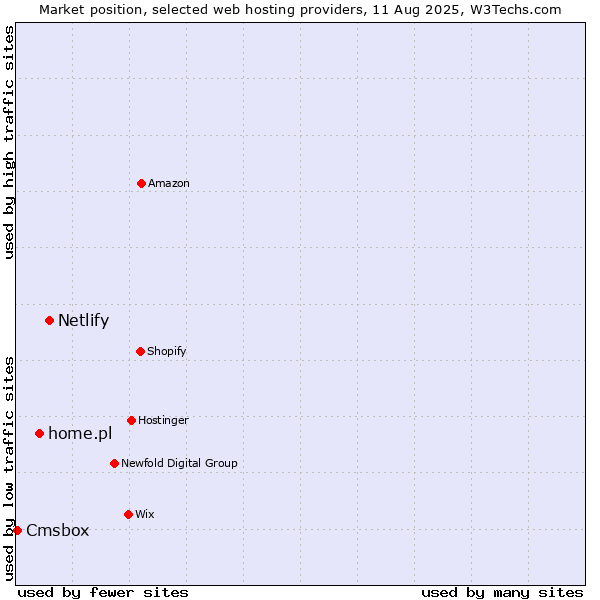 Market position of Netlify vs. home.pl vs. Cmsbox