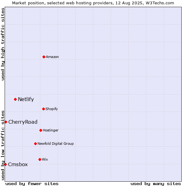 Market position of Netlify vs. CherryRoad vs. Cmsbox