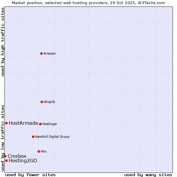 Market position of Hosting2GO vs. HostArmada vs. Cmsbox