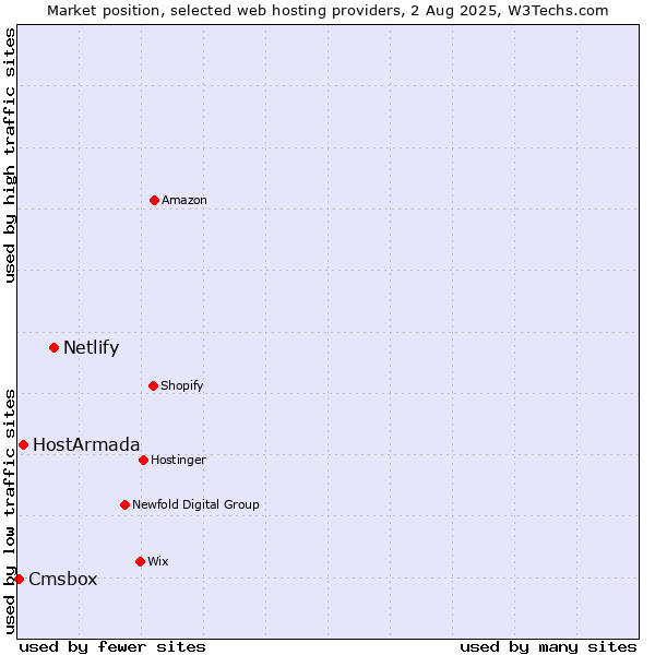 Market position of Netlify vs. HostArmada vs. Cmsbox