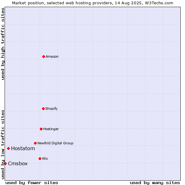 Market position of Hostatom vs. Cmsbox